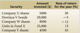 One year ago Helga allocated the funds in her portfolio among five securities in the amounts listed...