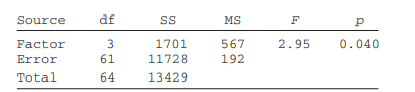 Shown here is the Minitab output for a one-way ANOVA. Analyze the results. Include the number of...-1