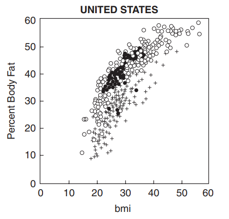 The scatterplot of percentage body fat against body mass index (bmi) in Figure 15.6 is from a...