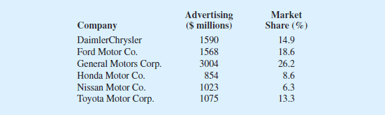 The following data show the annual advertising expenditure in millions of dollars and the market...