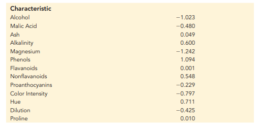 Distance to Centroid Calculation for Wine Clusters. Jay Gatsby categorizes wines into one of three...-2