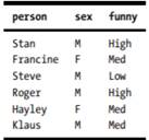 Create and store this data frame as dframe in your R workspace: The variables person, sex, and funny...