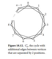 Let C n’ be the cycle of n vertices (n = 3) with additional edges connecting each vertex to the...