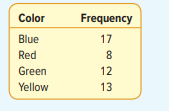 The manufacturer of children’s raincoats wants to know if there is a preference among children for...