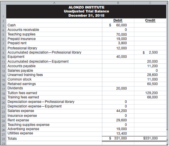 Following is the unadjusted trial balance for Alonzo Institute as of December 31, 2015, which...