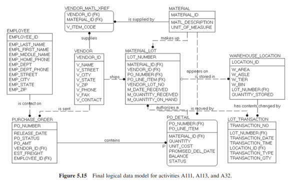 The data model shown in Figure 5.15 does not quite account for all of the information contained on...-2