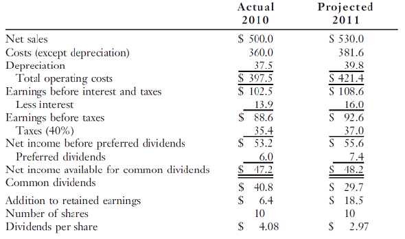 The financial statements of Lioi Steel Fabricators are shown below—both the actual results for 2010...