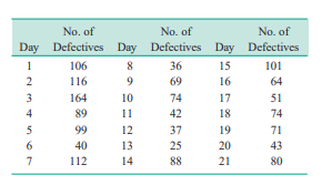 The following are the numbers of defective solder joints found during successive samples of 500...