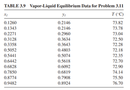 Model the vapor–liquid equilibria data (Table 3.9) of ethyl alcohol(1) and ethyl acetate at 1 atm...