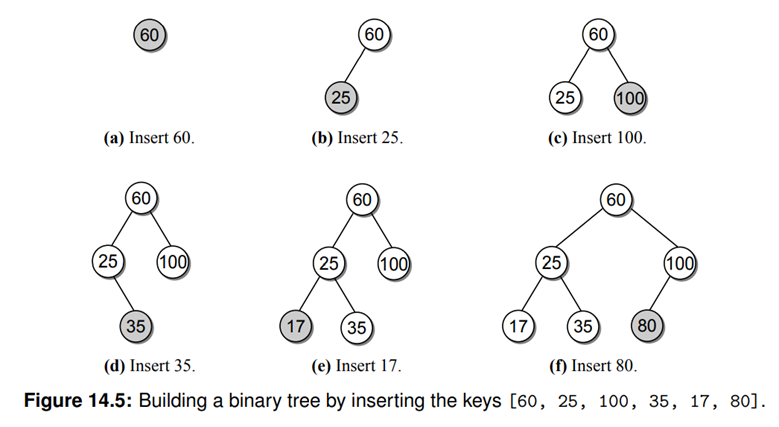 Design and implement the bstBuild() function, which takes a sequence of keys and builds a new search...-2