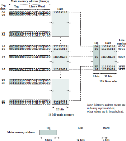 For the hexadecimal main memory addresses 111111, 666666, BBBBBB, show the following information, in...-1