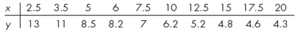 Fit the following data with the power model ( y = ax b ). Use the resulting power equation to...