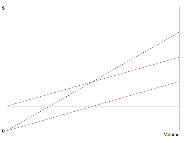 Profit Equation Components Identify each of the following profit equation components on the...