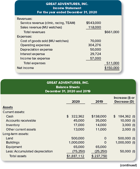 Income statement and balance sheet data for Great Adventures, Inc., are provided below. As you can...-1