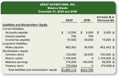 Income statement and balance sheet data for Great Adventures, Inc., are provided below. As you can...-2