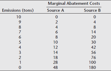 Following are the marginal abatement costs of two sources. They currently emit 10 tons each. a. What...