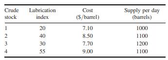 Oil Blending An oil company produces three brands of oil: Regular, Multigrade, and Supreme. Each...-1