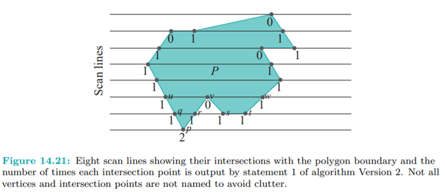 Describe how pixels are filled along each of the eight scan lines drawn in Figure 14.21 by Version...-3