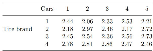 In the tread-wear experiment of Problem 8, the driver of car 4 drove for a long distance with tires...-2