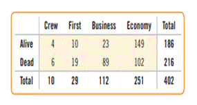 Survivors. Here is a table showing who survived an air crash based on whether they were crew members...