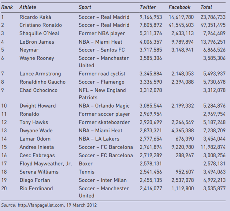 Case Top athletes on Twitter and Facebook 1. In an article from 2010, Pegoraro presented a survey of...