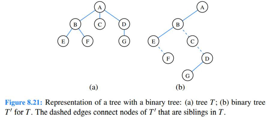 We can define a binary tree representation T