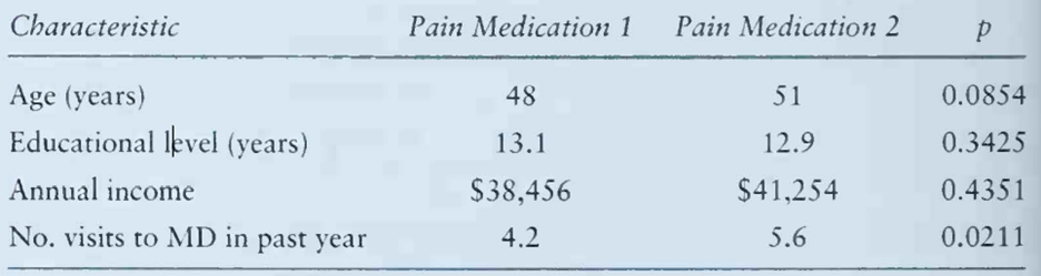 The following table describes the results of a research project in which two different pain...