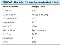 The materials manager at Pine Valley Furniture Company maintains a list of suppliers for each of the...