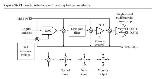 In the circuit illustrated in Figure 16.21, the DAC reference voltage is found to be defective,...