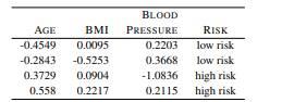 A support vector machine has been built to predict whether a patient is at risk of cardiovascular...-1