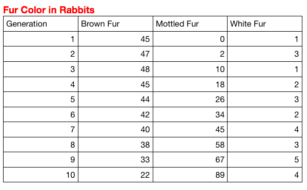 This chart shows the fur colors of a population of rabbits in the Great Smoky Mountains. A mutation...