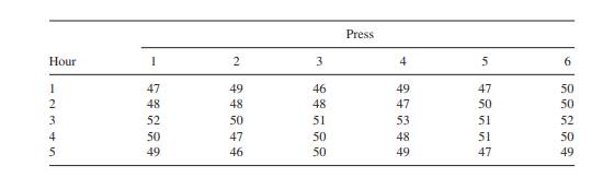 Tablets were made on six different tablet presses during the course of a run (batch). Five tablets...