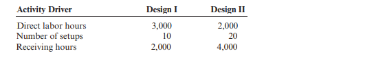 Assume that a firm has the following activities and associated cost behaviors: Activities with...-2