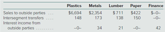 Ecru Company has identified five industry segments: plastics, metals, lumber, paper, and finance. It...-1