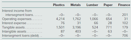 Ecru Company has identified five industry segments: plastics, metals, lumber, paper, and finance. It...-2