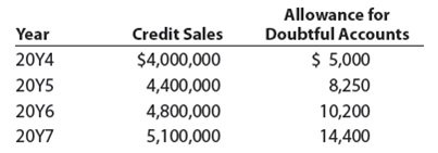 Estimate uncollectible accounts For several years, Xtreme Co.’s sales have been on a “cash only”...