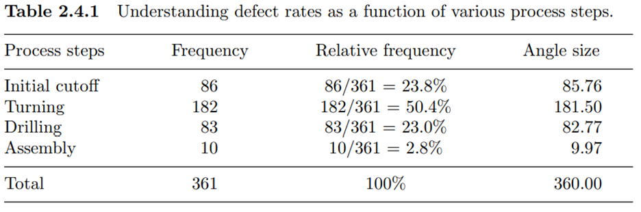 (Manufacturing defect types) In a manufacturing operation, we are interested in understanding defect...