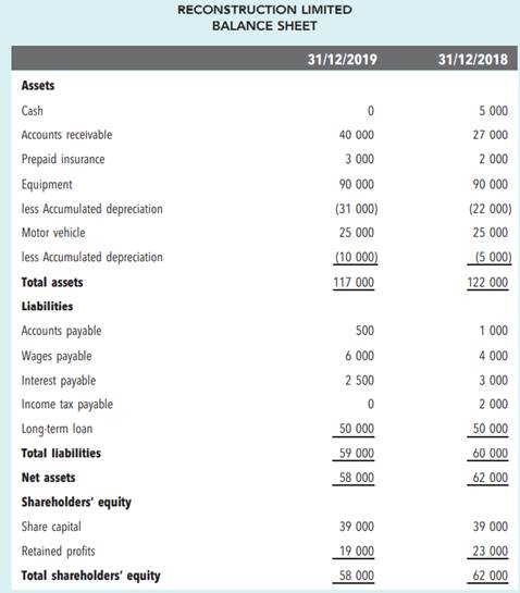 Accounting transactions: reconstruction required The balance sheet and income statement of...-1