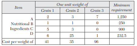 A dairy feed company may purchase and mix one or more of three types of grains containing different...