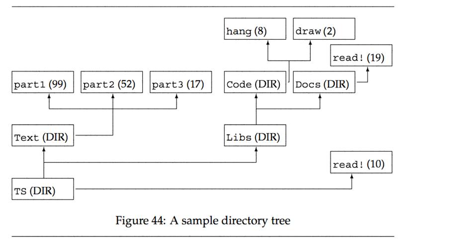 Translate the file system in figure 44 into a Scheme representation. Remember to use empty for the...