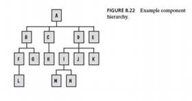illustrates the component hierarchy in a software system. Describe the sequence of tests for...