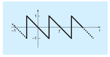 Use a continuous Fourier series to approximate the sawtooth wave in Fig. P16.7. Plot the first four...