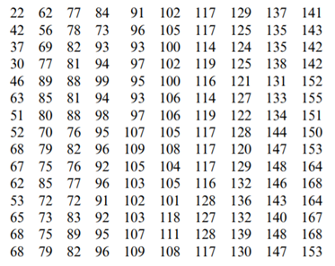 The following are the daily fat intake (grams) of a group of 150 adult males. (a) Form a frequency...-1