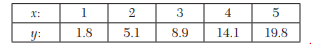 If V (km/hr) and R(kg/ton) are related by a relation of the type R = a + bV 2 , find by the method...-2