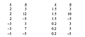 Write a complete C program that will read in numerical values for x and n, evaluate the formula Y=x...