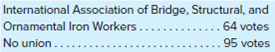 BACKGROUND The International Association of Bridge, Structural, and Ornamental Iron Workers was...