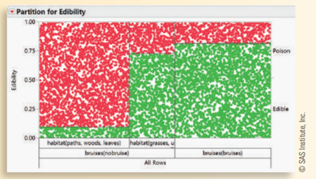 Creating a Decision-Tree While many specialized software programs exist to create decision-trees,...