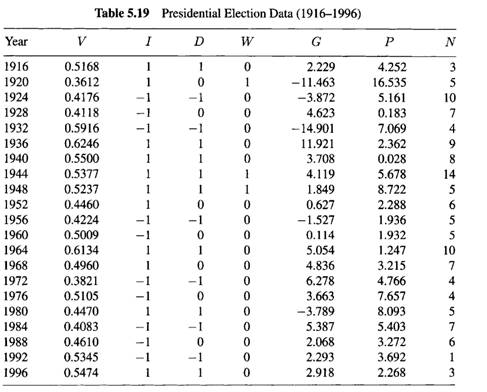 Presidential Election Data (1916-1996): The data in Table 5.19 were kindly provided by Professor Ray...-2