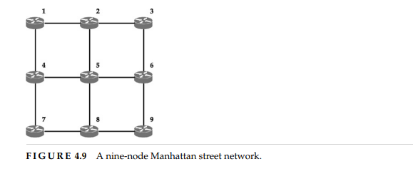 Consider the nine-node Manhattan street network in Figure 4.9. (a) Assume that all links have 100...