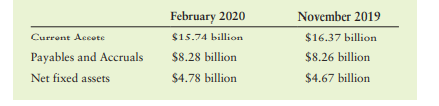 Finding operating and free cash flow In April 2020, Nike filed with the SEC its quarterly 10-Q,...